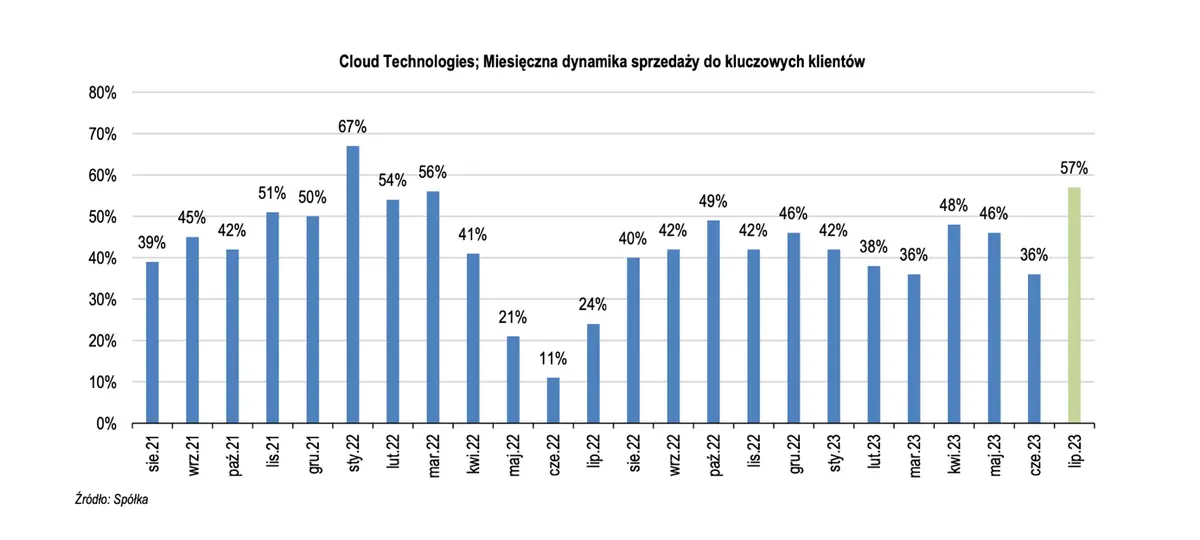 Cloud Technologies. Miesięczna dynamika sprzedaży do kluczowych klientów w lipcu 2023 wyniosła +57% r/r.  - 1
