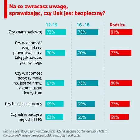 Co drugi nastolatek kliknął w link, który okazał się scamem. Polska młodzież ledwo zalicza egzamin z fact-checkingu  - 4