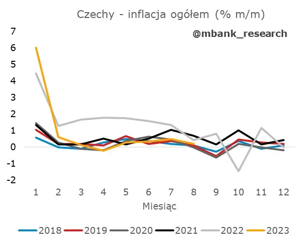 Co skrywa czeska inflacja? Prognoza CNB nie do końca pokryła się z realiami - 1