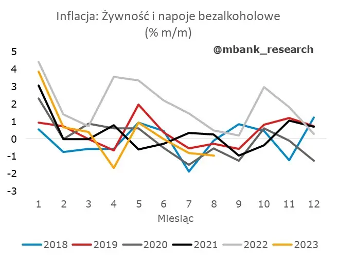 Co skrywa czeska inflacja? Prognoza CNB nie do końca pokryła się z realiami - 2