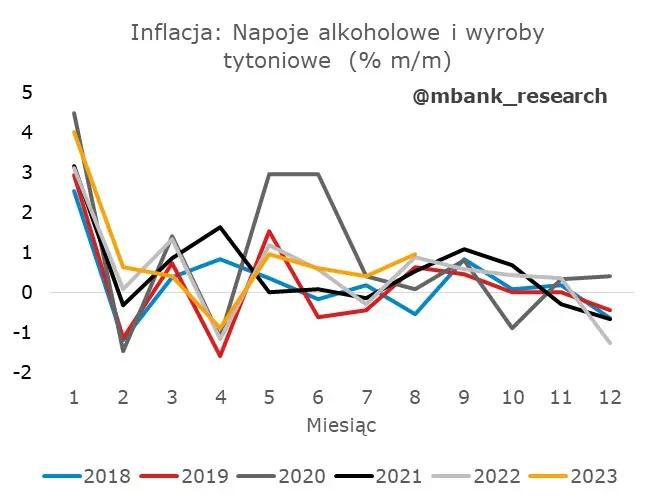 Co skrywa czeska inflacja? Prognoza CNB nie do końca pokryła się z realiami - 3