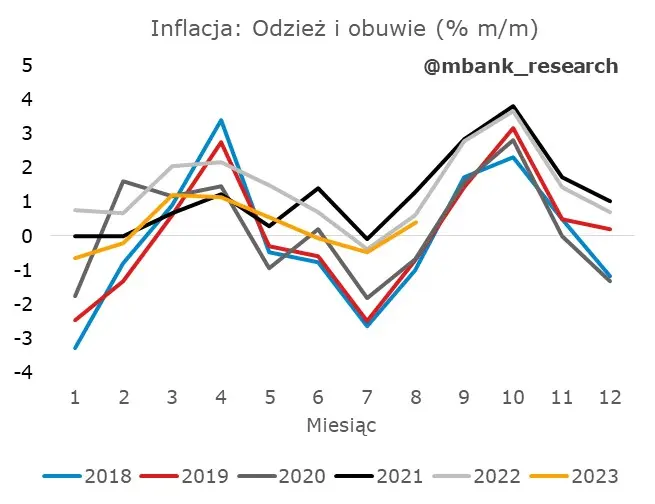 Co skrywa czeska inflacja? Prognoza CNB nie do końca pokryła się z realiami - 5
