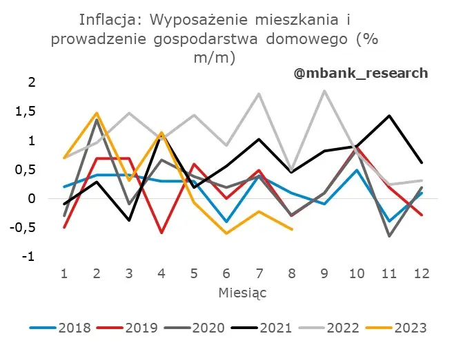 Co skrywa czeska inflacja? Prognoza CNB nie do końca pokryła się z realiami - 6