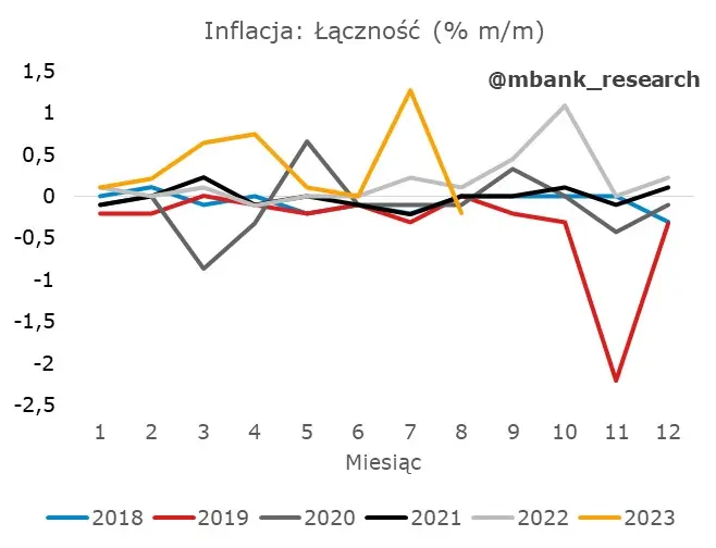 Co skrywa czeska inflacja? Prognoza CNB nie do końca pokryła się z realiami - 7