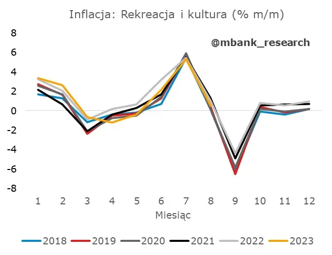 Co skrywa czeska inflacja? Prognoza CNB nie do końca pokryła się z realiami - 8