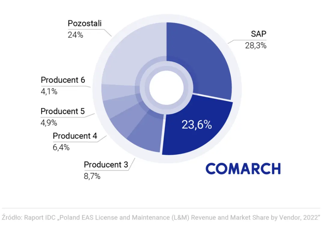 Comarch największym polskim dostawcą systemów ERP - 1