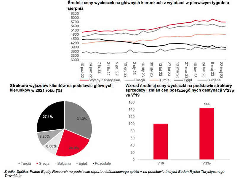 Czy ceny wycieczek pójdą w górę? Perspektywa na kolejne kwartały - 2