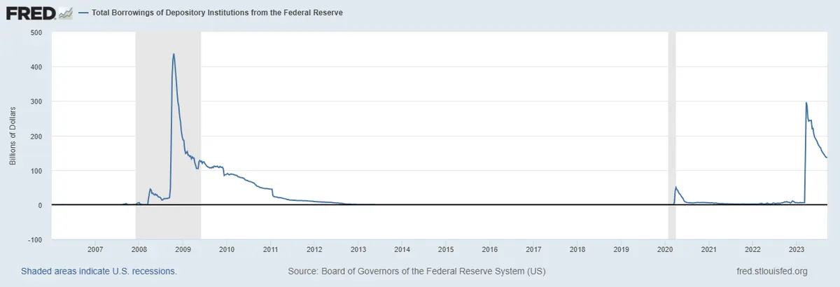 Czyżby powtórka z kryzysu 2008 roku? Koszty kredytu rosną i sieją spustoszenie w portfelach amerykanów - 1
