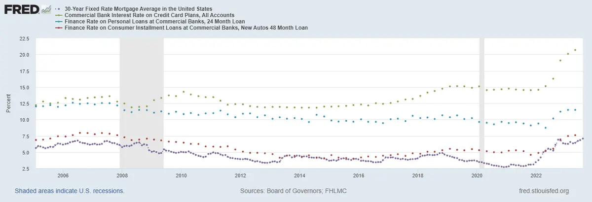 Czyżby powtórka z kryzysu 2008 roku? Koszty kredytu rosną i sieją spustoszenie w portfelach amerykanów - 3