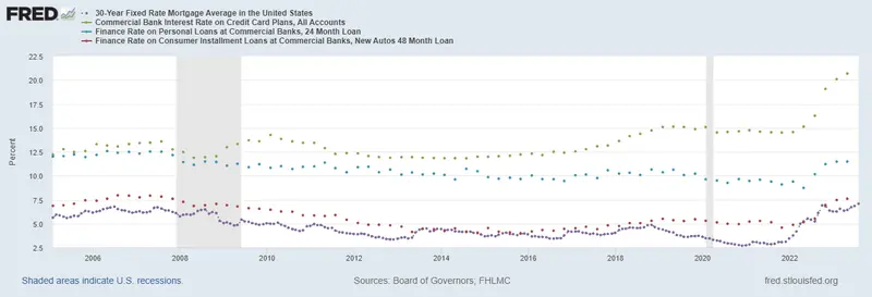 Czyżby powtórka z kryzysu 2008 roku? Koszty kredytu rosną i sieją spustoszenie w portfelach amerykanów - 3