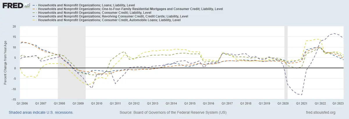 Czyżby powtórka z kryzysu 2008 roku? Koszty kredytu rosną i sieją spustoszenie w portfelach amerykanów - 5