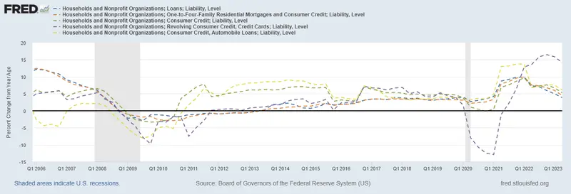 Czyżby powtórka z kryzysu 2008 roku? Koszty kredytu rosną i sieją spustoszenie w portfelach amerykanów - 5