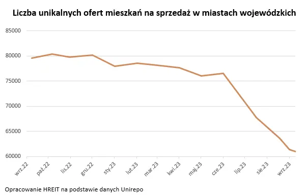 Deweloperzy podwoili liczbę rozpoczynanych inwestycji - 3