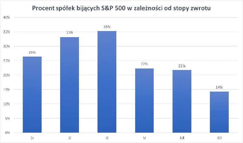 Dlaczego większość zarządzających funduszami ma gorszy wynik od średniej? Słowo o „grubych ogonach" - 3