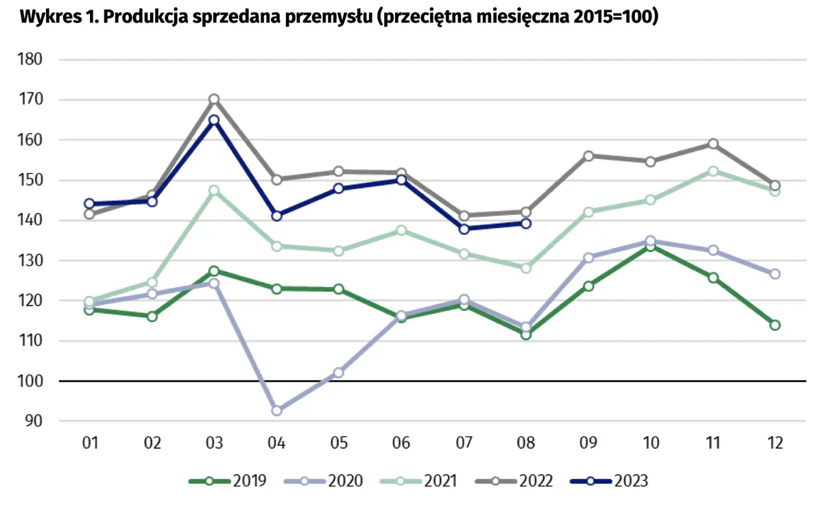 Dynamika produkcji sprzedanej przemysłu w sierpniu 2023 roku - 1