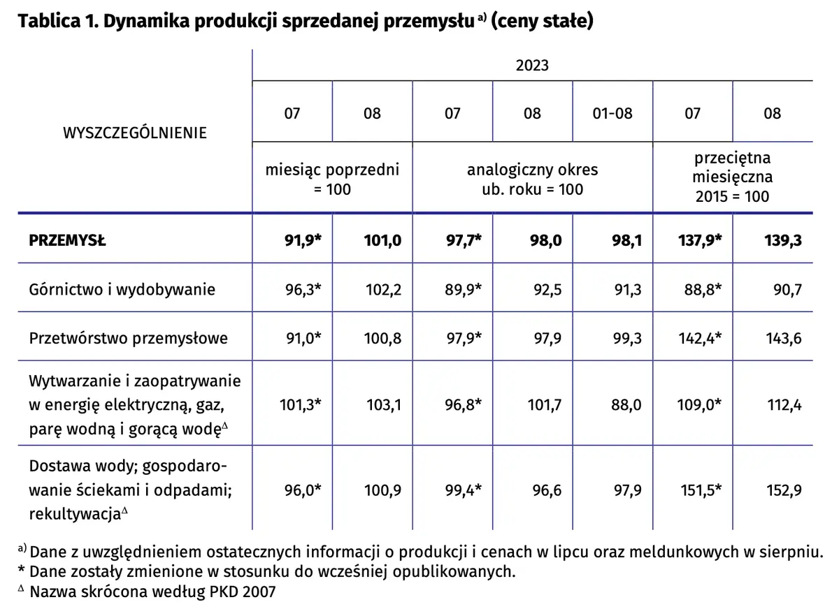 Dynamika produkcji sprzedanej przemysłu w sierpniu 2023 roku - 2