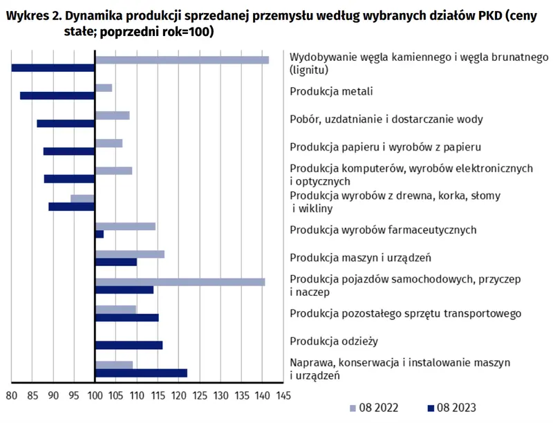 Dynamika produkcji sprzedanej przemysłu w sierpniu 2023 roku - 3