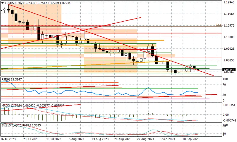 EURUSD - decyzja ECB przyniesie większą zmienność - 1