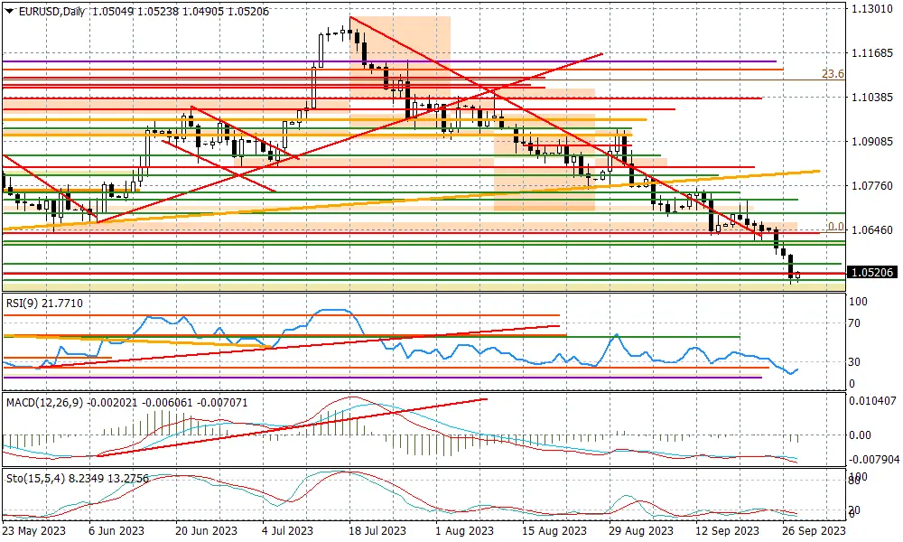 EURUSD - lekkie odbicie - 1