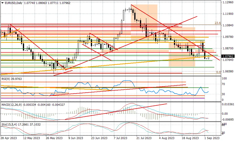 EURUSD - linia trendu została naruszona jeszcze w piątek - 1