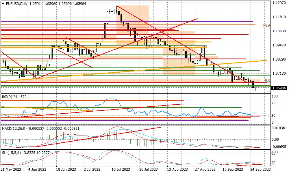 EURUSD - w poszukiwaniu dna - 1