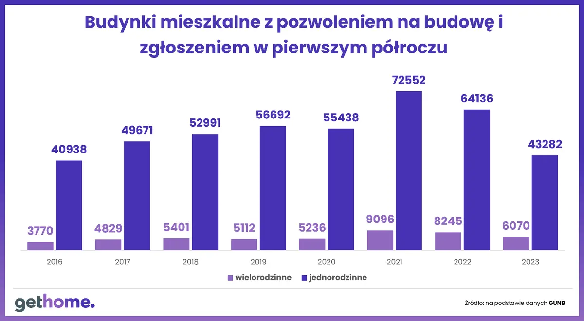 Hamuje już nie tylko budownictwo mieszkaniowe. Od czasu przystąpienia Polski do UE nie było jeszcze tak źle  - 2