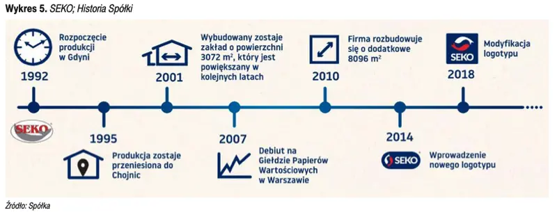 Historia, model biznesowy i strategia spółki giełdowej SEKO. Raport w ramach GPWPA 4.0 - 2