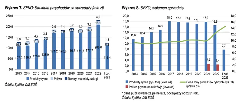 Historia, model biznesowy i strategia spółki giełdowej SEKO. Raport w ramach GPWPA 4.0 - 4