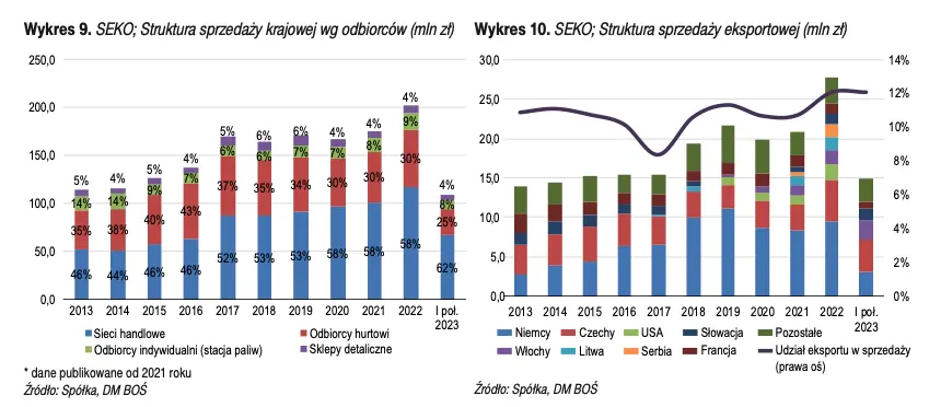 Historia, model biznesowy i strategia spółki giełdowej SEKO. Raport w ramach GPWPA 4.0 - 5