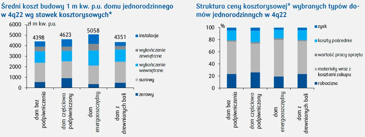 Ile kosztuje wybudowanie domu w Polsce? Koszty budowy wybranych obiektów jedno- i wielorodzinnych - 1