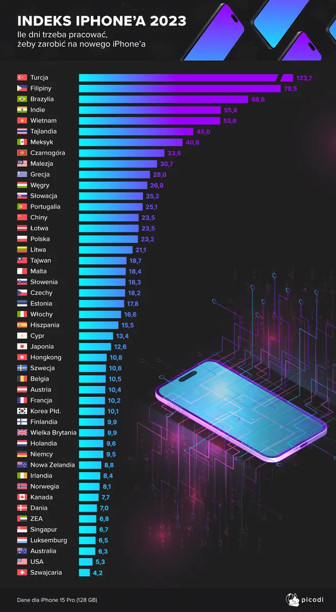 Index iPhone’a 2023: gdzie można najszybciej zarobić na nowinkę od Apple’a? - 1