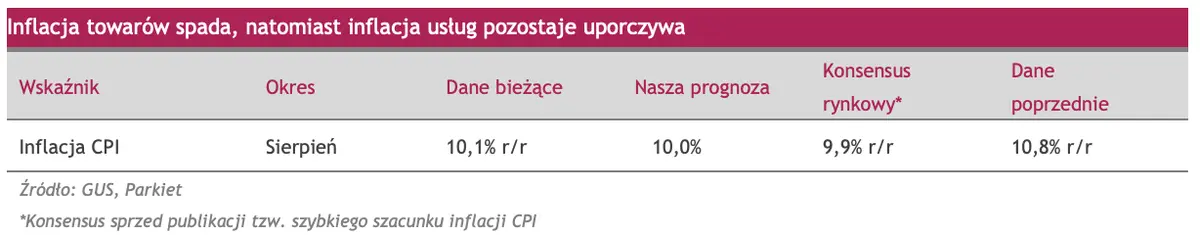 Inflacja towarów spada, natomiast inflacja usług pozostaje uporczywa  - 1