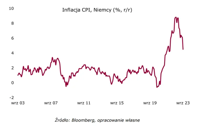 Inflacja w Niemczech lepiej od oczekiwań. Kurs eurodolara (EURUSD) powoli odrabia straty - 1