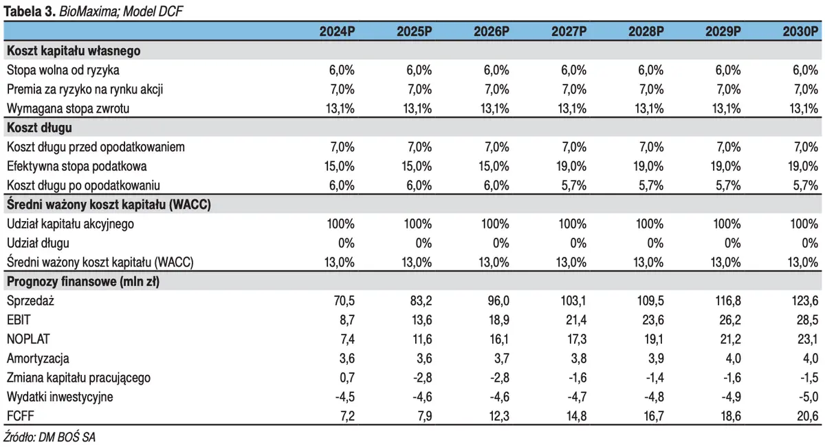 Jak ocenić wartość spółki? Wycena akcji BioMaxima - 1