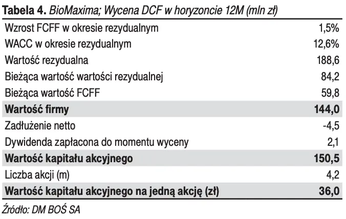 Jak ocenić wartość spółki? Wycena akcji BioMaxima - 2