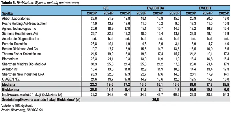 Jak ocenić wartość spółki? Wycena akcji BioMaxima - 3