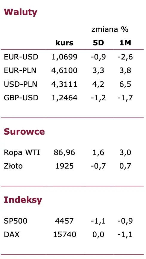 Jak zachowają się kursy euro (EUR), dolara (USD) i złotego (PLN) w najbliższych dniach? [FX tygodniowy – 11 września 2023] - 1