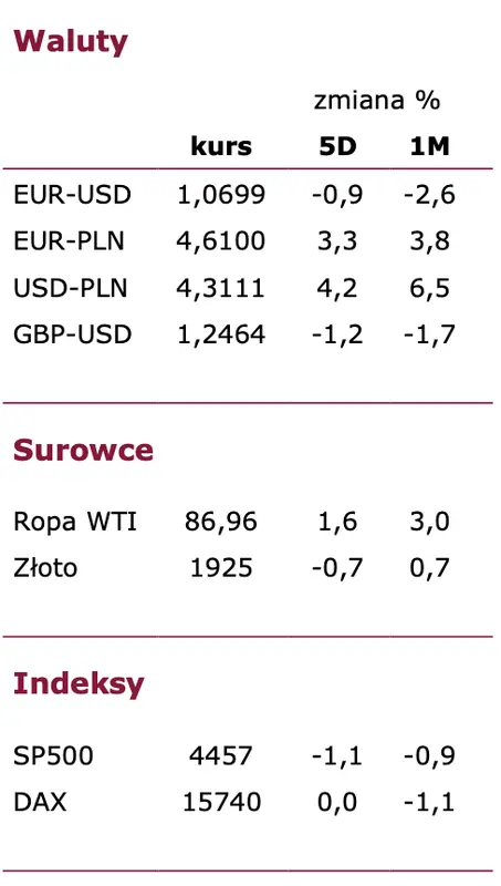 Jak zachowają się kursy euro (EUR), dolara (USD) i złotego (PLN) w najbliższych dniach? [FX tygodniowy – 11 września 2023] - 1