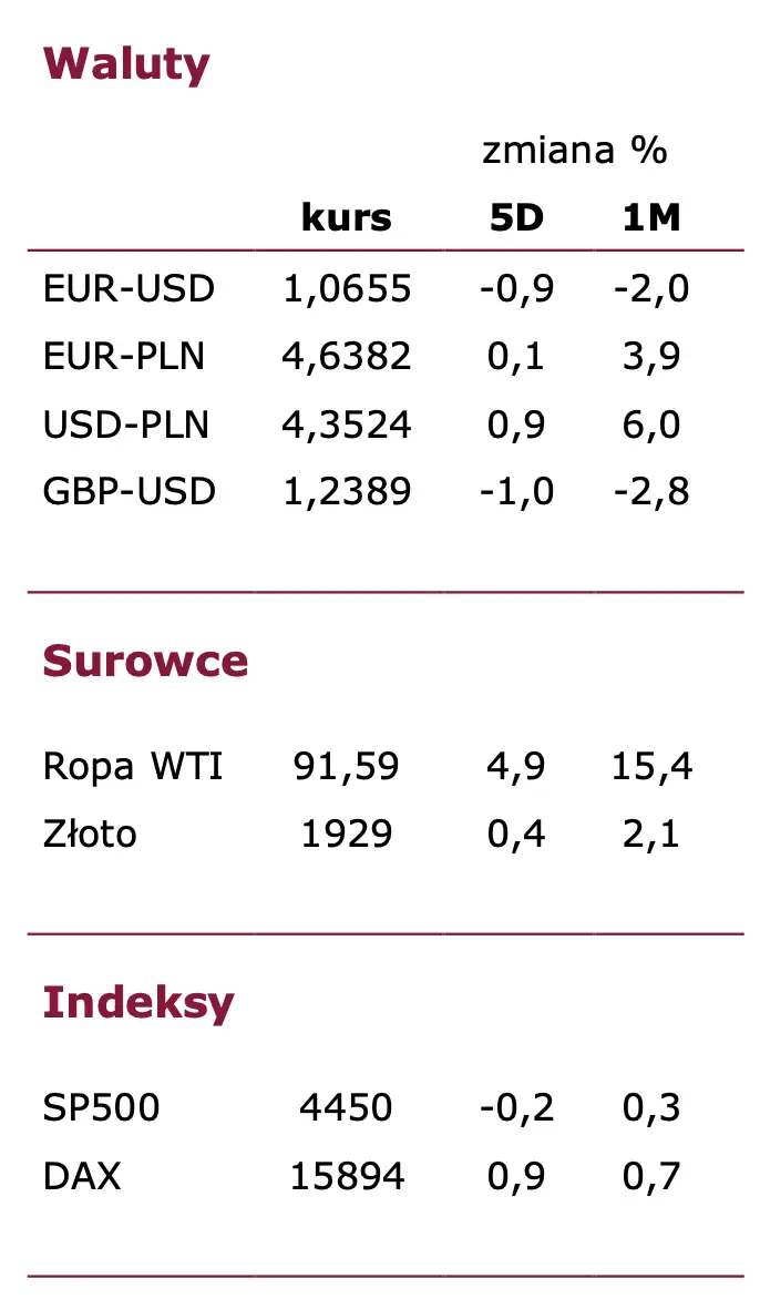 Jak zachowają się kursy euro (EUR), dolara (USD) i złotego (PLN) w najbliższych dniach? [FX tygodniowy – 19 września 2023] - 1
