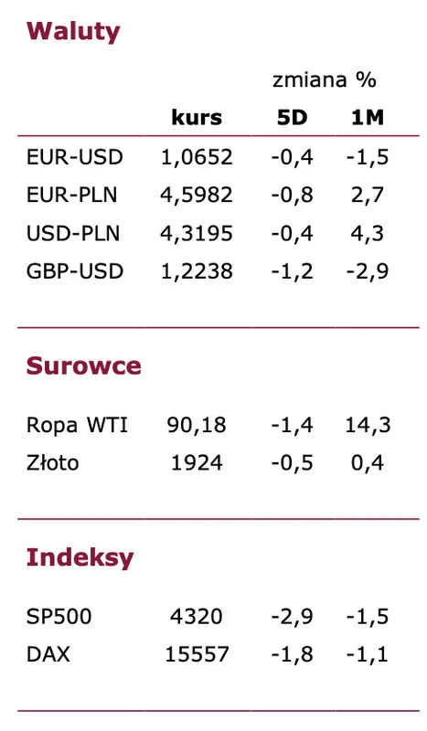 Jak zachowają się kursy euro (EUR), dolara (USD) i złotego (PLN) w najbliższych dniach? [FX tygodniowy – 25 września 2023] - 1