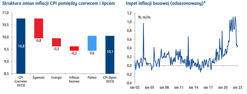 Jednocyfrowa inflacja każe na siebie czekać. RPP też postanowi zaczekać? - 1