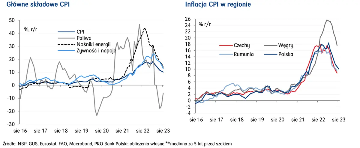 Jednocyfrowa inflacja każe na siebie czekać. RPP też postanowi zaczekać? - 4