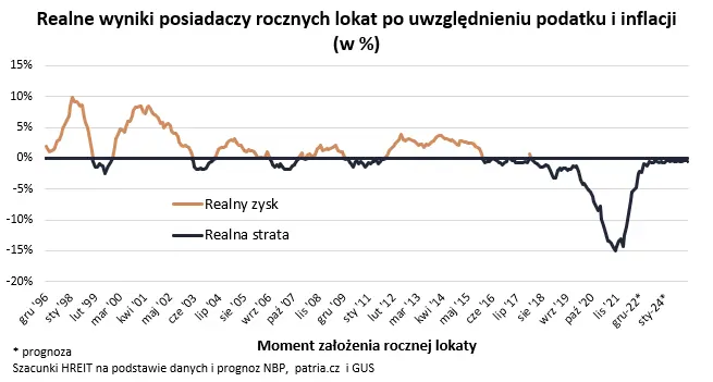 Kończące się lokaty dały prawie 5% straty - 1