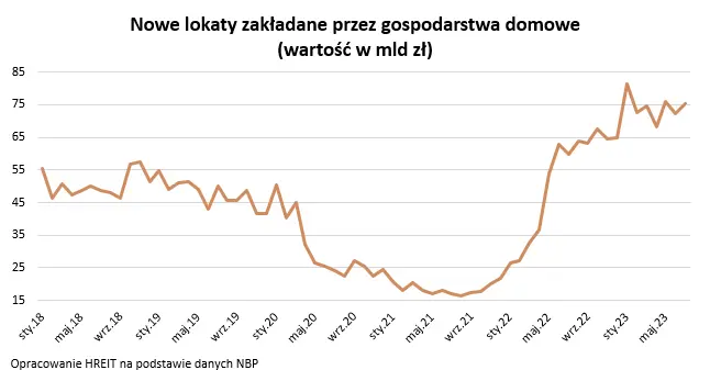 Kończące się lokaty dały prawie 5% straty - 2