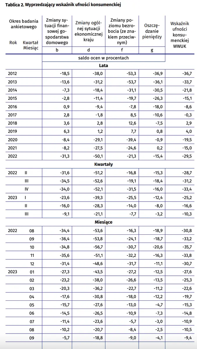 Koniunktura konsumencka – wrzesień 2023 r - 3