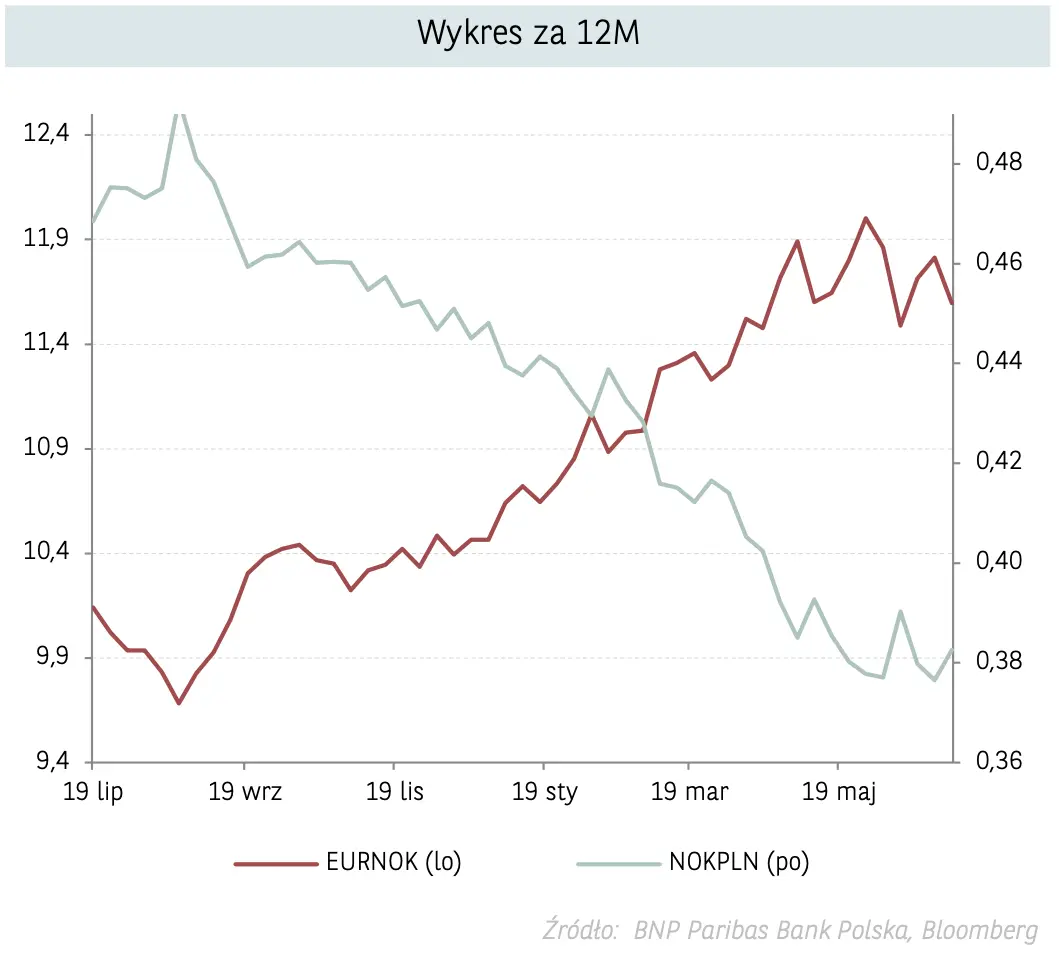 Korona norweska (NOK) przed wystrzałem? Zobacz czy warto już teraz kupować norweską walutę! Prognozy dla NOK/PLN – komentują eksperci  - 3