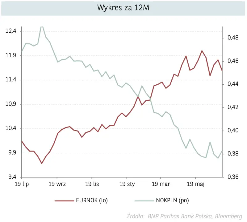 Korona norweska (NOK) przed wystrzałem? Zobacz czy warto już teraz kupować norweską walutę! Prognozy dla NOK/PLN – komentują eksperci  - 3