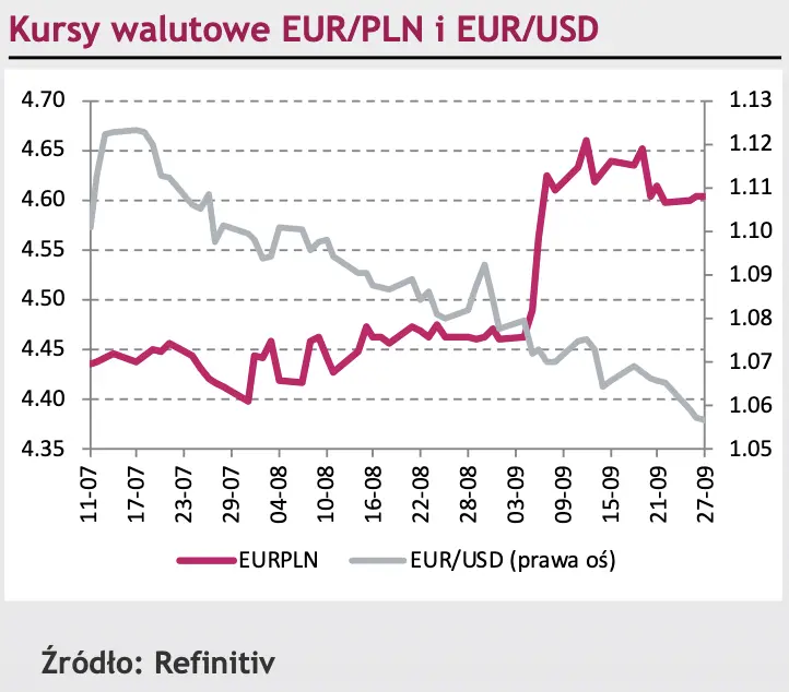Kurs eurodolara (EUR/USD) pod coraz większą presją. Co się dzieje ze wspólną walutą? - 1