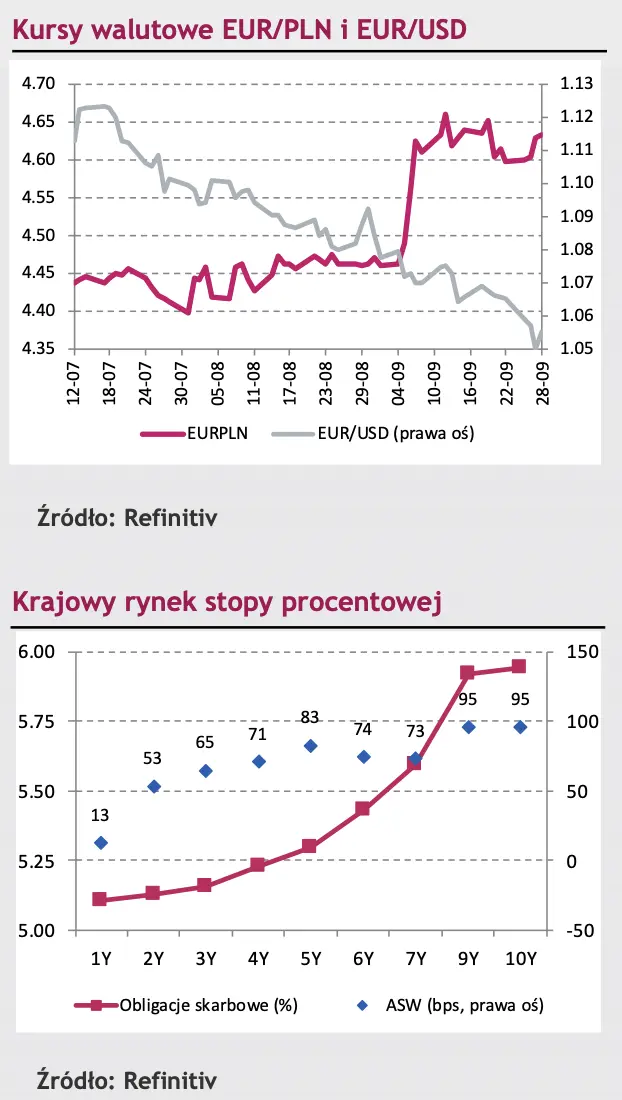 Kurs eurodolara (EUR/USD) z impetem dotarł do poziomu 1,05 przekraczając marcowe minima. Narodowa waluta (PLN) pod presją  - 1