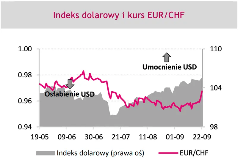 Kurs walutowe z FOREX przed ostrym spadkiem? Eksperci ostrzegają – te wydarzenie mogą  namieszać na cenie euro (EUR), dolara (USD) i złotego (PLN) - 4